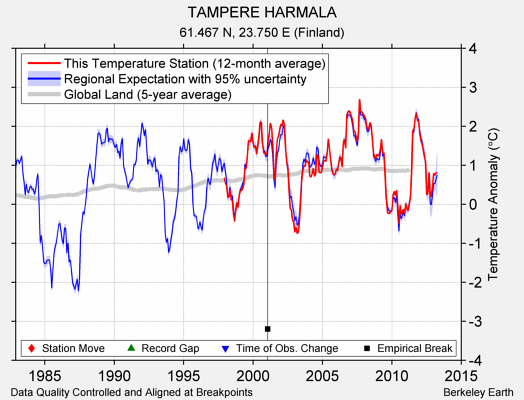 TAMPERE HARMALA comparison to regional expectation