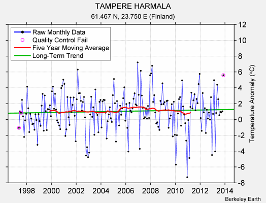 TAMPERE HARMALA Raw Mean Temperature