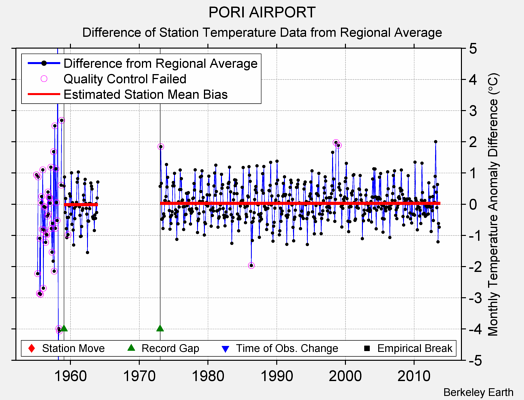 PORI AIRPORT difference from regional expectation