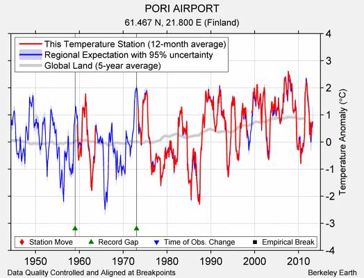 PORI AIRPORT comparison to regional expectation