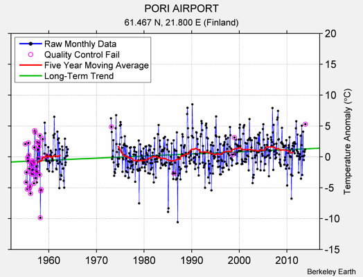 PORI AIRPORT Raw Mean Temperature