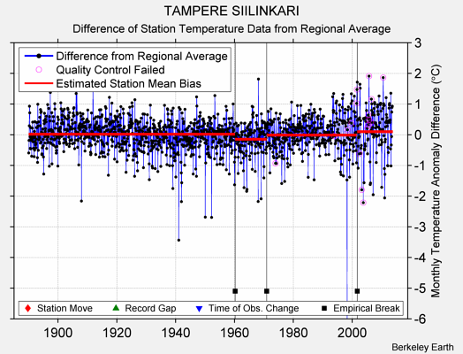 TAMPERE SIILINKARI difference from regional expectation