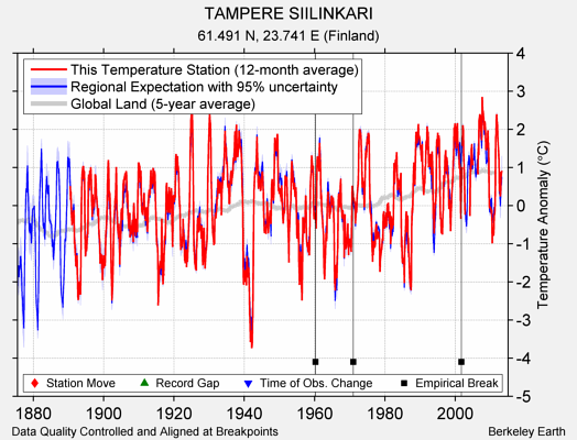 TAMPERE SIILINKARI comparison to regional expectation