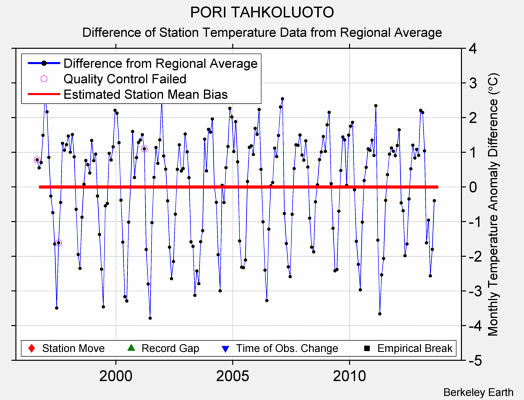 PORI TAHKOLUOTO difference from regional expectation