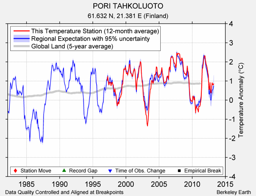 PORI TAHKOLUOTO comparison to regional expectation