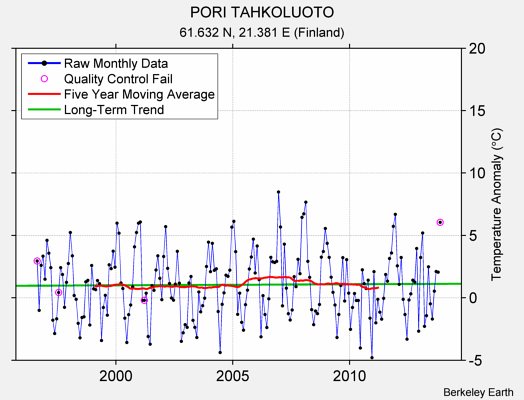 PORI TAHKOLUOTO Raw Mean Temperature