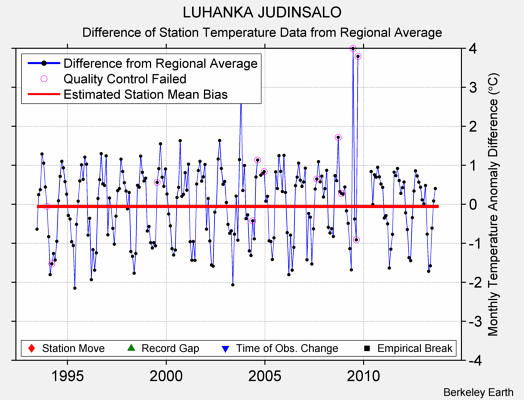 LUHANKA JUDINSALO difference from regional expectation