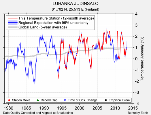 LUHANKA JUDINSALO comparison to regional expectation