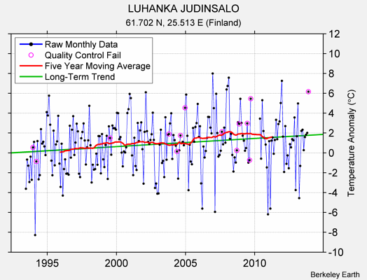 LUHANKA JUDINSALO Raw Mean Temperature