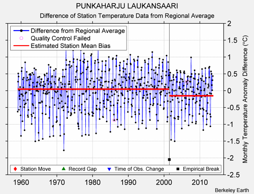 PUNKAHARJU LAUKANSAARI difference from regional expectation