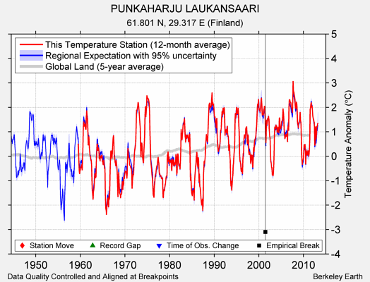 PUNKAHARJU LAUKANSAARI comparison to regional expectation