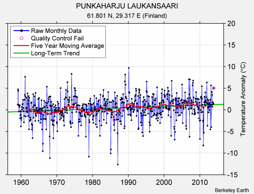 PUNKAHARJU LAUKANSAARI Raw Mean Temperature