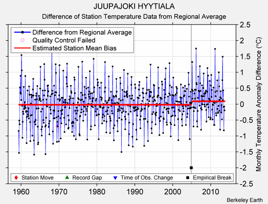 JUUPAJOKI HYYTIALA difference from regional expectation