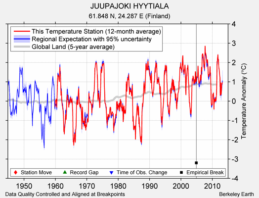 JUUPAJOKI HYYTIALA comparison to regional expectation