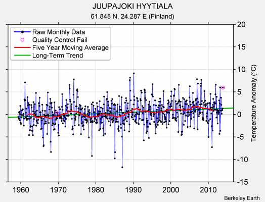 JUUPAJOKI HYYTIALA Raw Mean Temperature