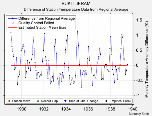 BUKIT JERAM difference from regional expectation