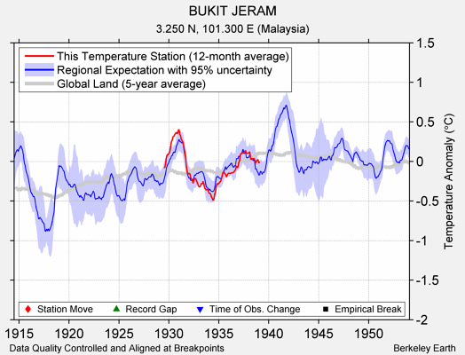 BUKIT JERAM comparison to regional expectation