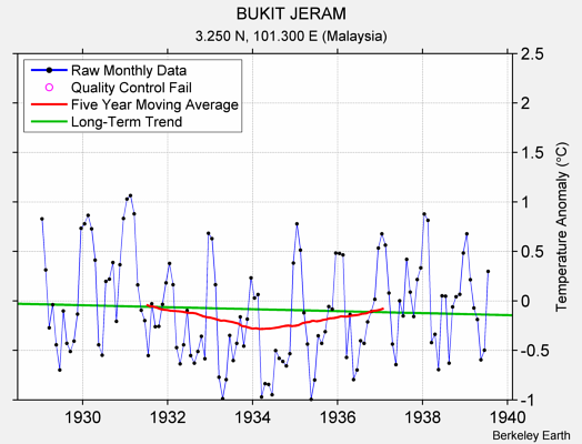 BUKIT JERAM Raw Mean Temperature