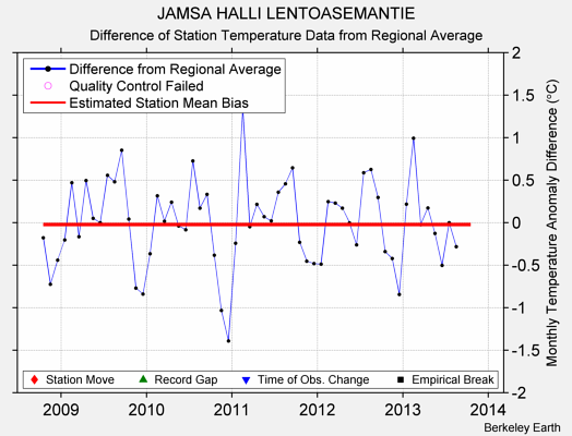 JAMSA HALLI LENTOASEMANTIE difference from regional expectation