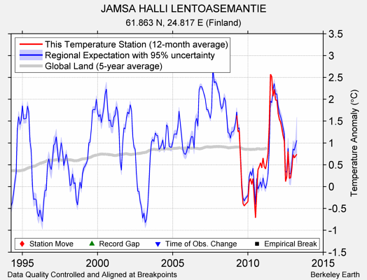 JAMSA HALLI LENTOASEMANTIE comparison to regional expectation