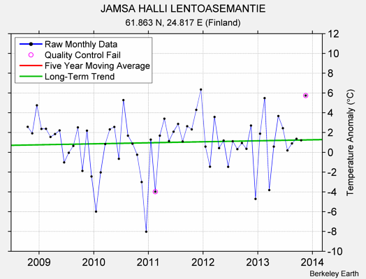 JAMSA HALLI LENTOASEMANTIE Raw Mean Temperature