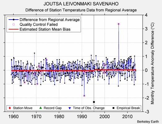 JOUTSA LEIVONMAKI SAVENAHO difference from regional expectation