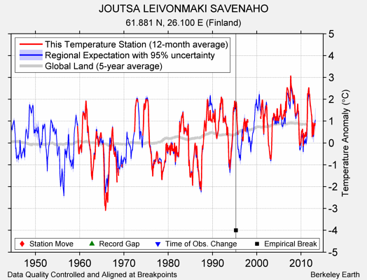 JOUTSA LEIVONMAKI SAVENAHO comparison to regional expectation