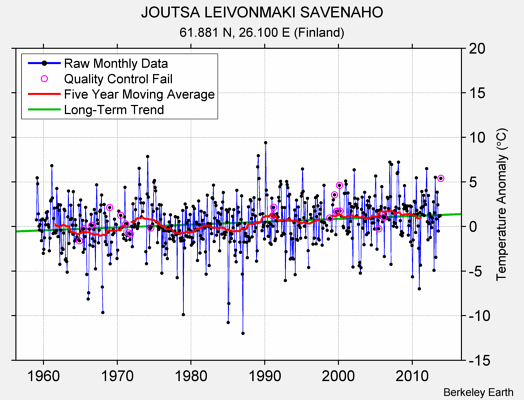 JOUTSA LEIVONMAKI SAVENAHO Raw Mean Temperature