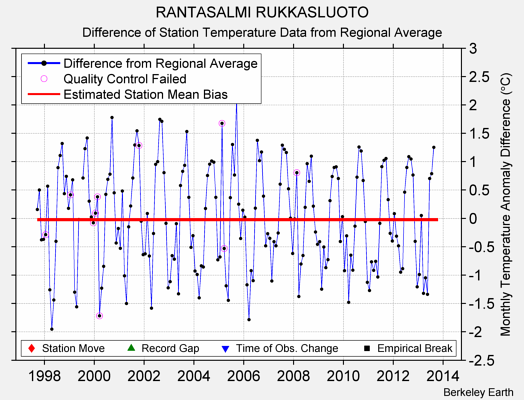 RANTASALMI RUKKASLUOTO difference from regional expectation