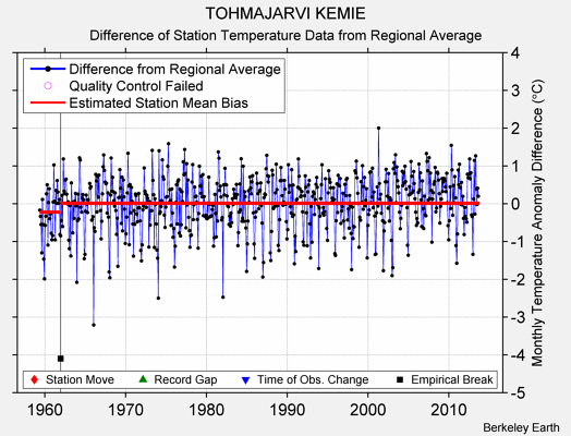 TOHMAJARVI KEMIE difference from regional expectation