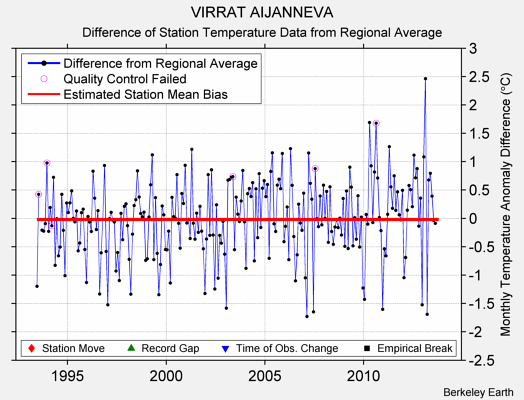 VIRRAT AIJANNEVA difference from regional expectation