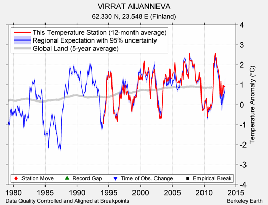 VIRRAT AIJANNEVA comparison to regional expectation