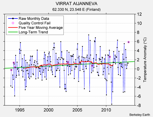 VIRRAT AIJANNEVA Raw Mean Temperature