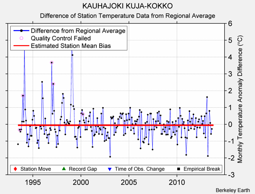 KAUHAJOKI KUJA-KOKKO difference from regional expectation