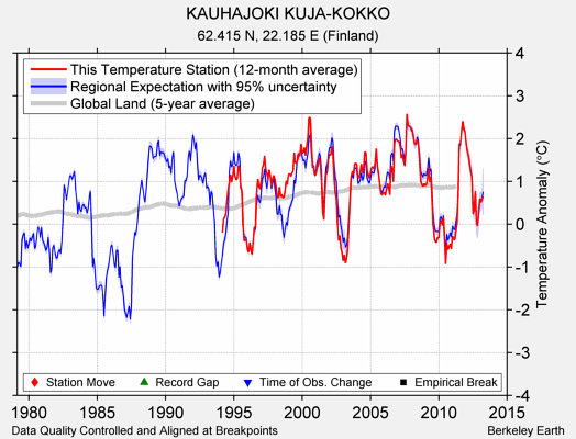 KAUHAJOKI KUJA-KOKKO comparison to regional expectation