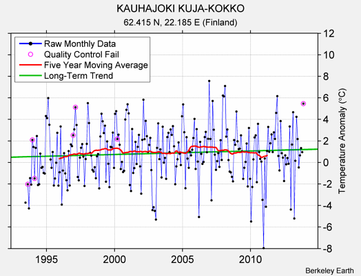 KAUHAJOKI KUJA-KOKKO Raw Mean Temperature