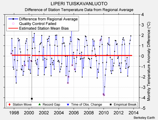 LIPERI TUISKAVANLUOTO difference from regional expectation