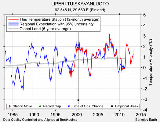 LIPERI TUISKAVANLUOTO comparison to regional expectation