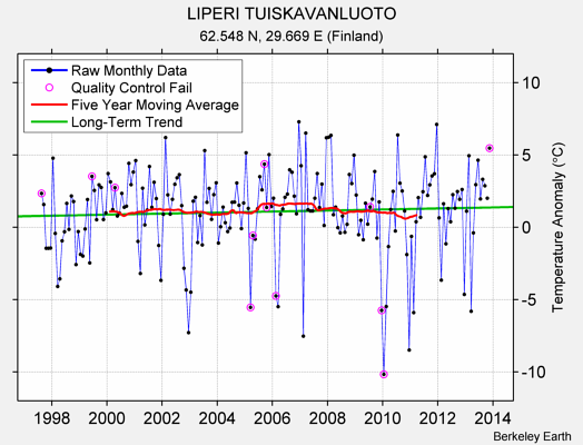 LIPERI TUISKAVANLUOTO Raw Mean Temperature