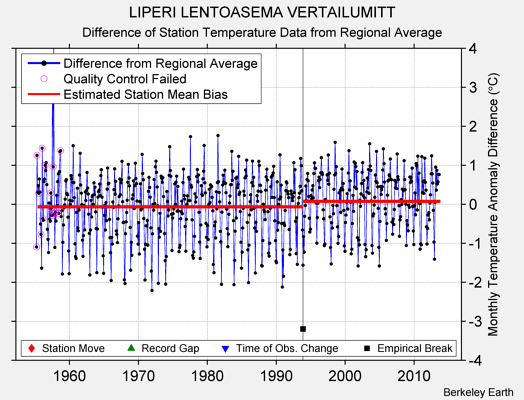 LIPERI LENTOASEMA VERTAILUMITT difference from regional expectation