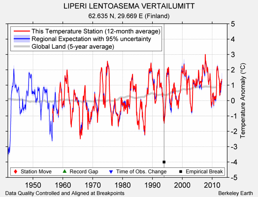 LIPERI LENTOASEMA VERTAILUMITT comparison to regional expectation