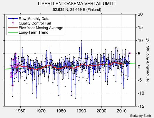 LIPERI LENTOASEMA VERTAILUMITT Raw Mean Temperature