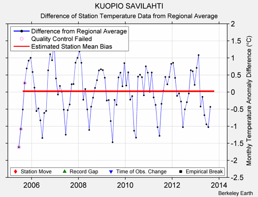 KUOPIO SAVILAHTI difference from regional expectation