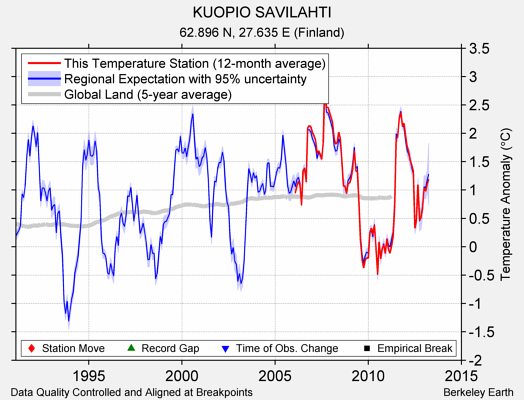 KUOPIO SAVILAHTI comparison to regional expectation