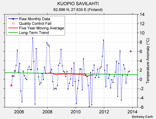 KUOPIO SAVILAHTI Raw Mean Temperature