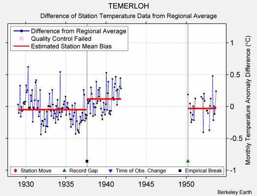 TEMERLOH difference from regional expectation