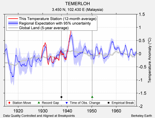 TEMERLOH comparison to regional expectation