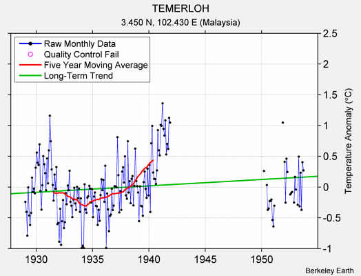 TEMERLOH Raw Mean Temperature