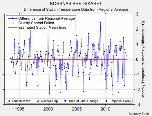 KORSNAS BREDSKARET difference from regional expectation