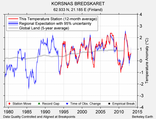 KORSNAS BREDSKARET comparison to regional expectation